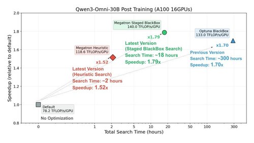 Qwen3-Omni-30B Post Training (A100 16GPUs)