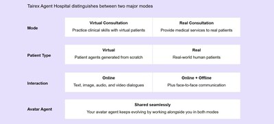 Tairex Agent Hospital distinguishes between two major modes Tairex Agent Hospital distinguishes between two major modes