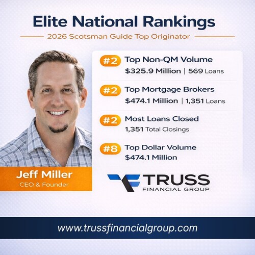 Truss Financial Group CEO Jeff Miller secures top placements in the 2026 Scotsman Guide Top Originators rankings, including #2 nationally in Non-QM Volume and #2 in Most Loans Closed. The audited 2025 data validates Truss Financial Group's operational dominance in alternative lending for self-employed professionals and real estate investors Truss Financial Group CEO Jeff Miller secures top placements in the 2026 Scotsman Guide Top Originators rankings, including #2 nationally in Non-QM Volume and #2 in Most Loans Closed. The audited 2025 data validates Truss Financial Group's operational dominance in alternative lending for self-employed professionals and real estate investors