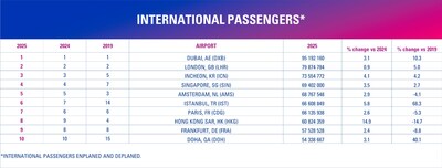 International Passengers (CNW Group/Airports Council International (ACI)) International Passengers (CNW Group/Airports Council International (ACI))