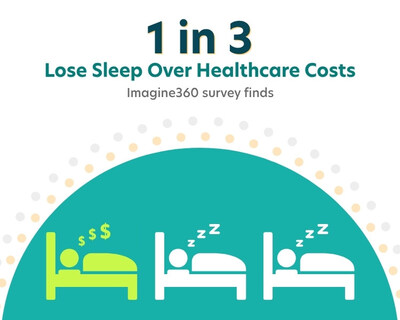 Second annual Imagine360 survey shows cost crisis deepening: nearly 90% say healthcare is too expensive, and nearly half skip care due to cost Second annual Imagine360 survey shows cost crisis deepening: nearly 90% say healthcare is too expensive, and nearly half skip care due to cost