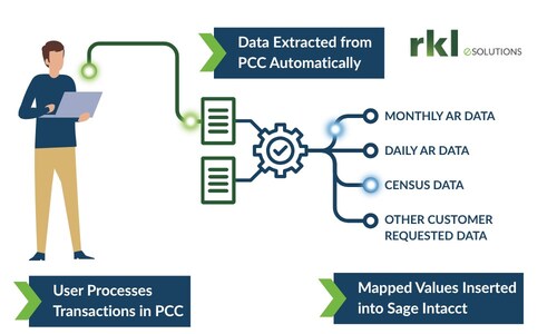 RKL eSolutions PointClickCare Integration with Sage Intacct