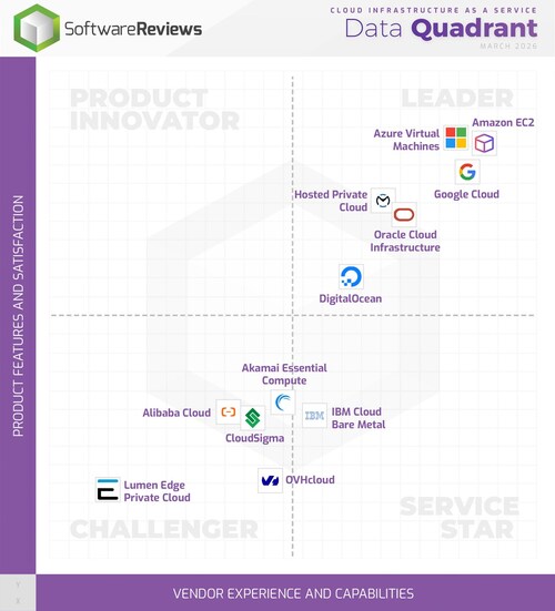 The 2026 Cloud Infrastructure as a Service Data Quadrant Report from Info-Tech Research Group identifies the top three providers that differentiate through performance, scalability, security, service reliability, and ease of integration. (CNW Group/Info-Tech Research Group)