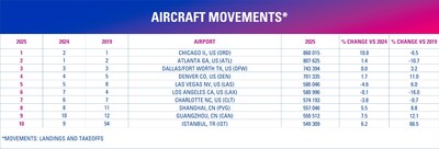 Aircraft Movements (CNW Group/Airports Council International (ACI)) Aircraft Movements (CNW Group/Airports Council International (ACI))