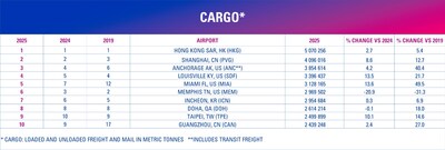 Cargo (CNW Group/Airports Council International (ACI)) Cargo (CNW Group/Airports Council International (ACI))