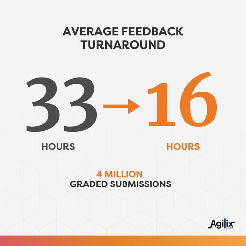 BusyBee AI grading assistant cut average feedback turnaround from 33 hours to 16 hours across 4 million K-12 student submissions graded on the Agilix platform.