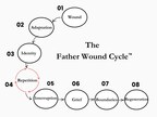 The Father Wound Cycle™ an eight-stage framework developed by Stephanie King, as featured in Daddy Dilemma: Healing the Father Wound and the Patterns It Left Behind.