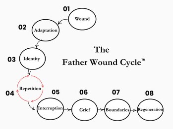 The Father Wound Cycle™ an eight-stage framework developed by Stephanie King, as featured in Daddy Dilemma: Healing the Father Wound and the Patterns It Left Behind.