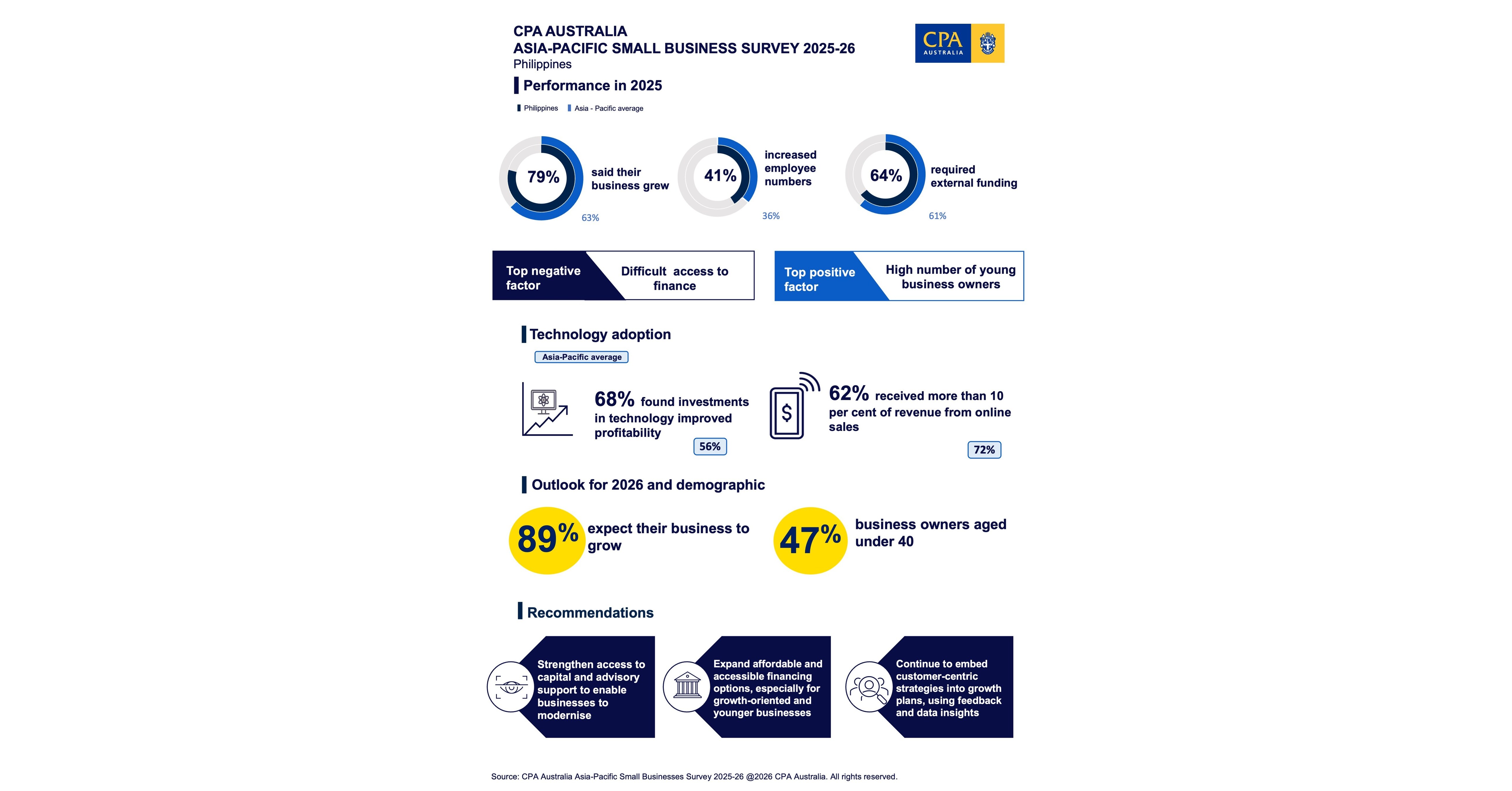 Strong growth and optimism among small businesses in the Philippines
