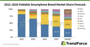 Apple's Entry into Foldable Smartphones Could Capture Approximately 20% Market Share; Stress Management Emerges as the Key to Reducing Creases, Says TrendForce