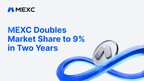 MEXC Doubles Market Share to 9% in Two Years, CoinGecko Reports