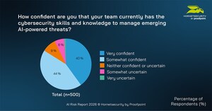 Hornetsecurity by Proofpoint AI Risk Report 2026: Over Half of UK Business Leaders Unsure They Can Defend Against AI-Powered Cyber Attacks