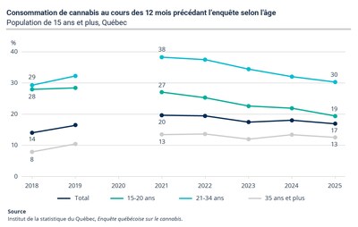 Consommation de cannabis au cours des 12 mois précédant l'enquête selon l'âge, population de 15 ans et plus, Québec (Groupe CNW/Institut de la statistique du Québec)