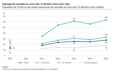 Vapotage de cannabis au cours des 12 derniers mois selon l'âge, population de 15 ans et plus ayant consommé du cannabis au cours des 12 derniers mois, Québec (Groupe CNW/Institut de la statistique du Québec)