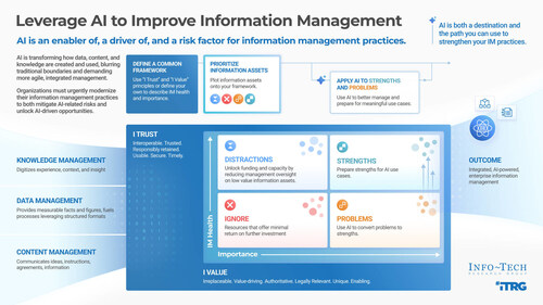 Info-Tech Research Group's Framework for AI-Powered Information Management (CNW Group/Info-Tech Research Group)