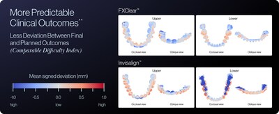 OrthoFX More Predictable Clinical Outcomes - Comparison