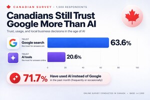 63.6% of Canadians Still Trust Google Search More Than AI, New Survey Finds