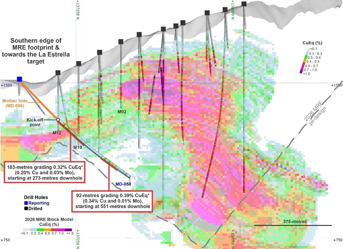 Figure 3. Cross-section along the hole MD-058 (section width of 100 metres), showing the 2026 MRE block model and the Cu and Mo grade intercepted. Results demonstrate continuity of the system at depth and support a clear vector toward the La Estrella target, reinforcing the potential for resource expansion in this under-drilled sector. Kick-off (KO) points for directional daughter holes are indicated. (CNW Group/COPPER GIANT RESOURCES CORP.) Figure 3. Cross-section along the hole MD-058 (section width of 100 metres), showing the 2026 MRE block model and the Cu and Mo grade intercepted. Results demonstrate continuity of the system at depth and support a clear vector toward the La Estrella target, reinforcing the potential for resource expansion in this under-drilled sector. Kick-off (KO) points for directional daughter holes are indicated. (CNW Group/COPPER GIANT RESOURCES CORP.)