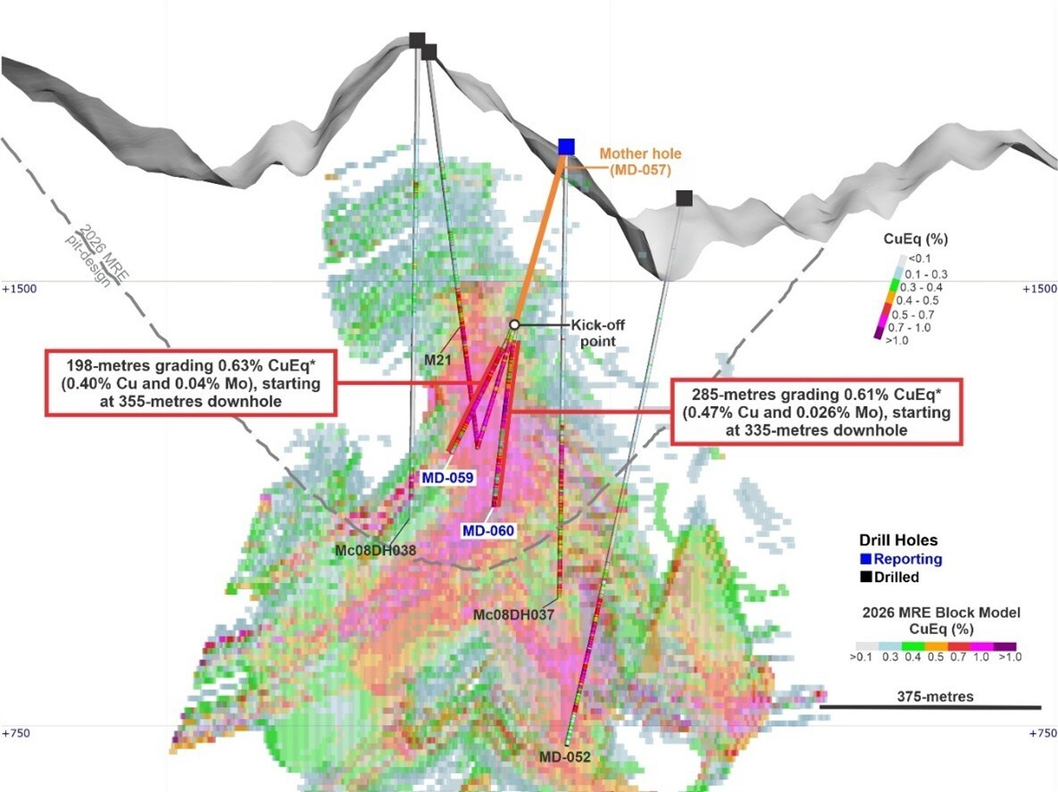 Figure 5. Cross-section showing mother hole MD-057 and directional daughter holes MD-059 and MD-060, illustrating the geometry of targeted infill drilling within the MRE(1) footprint. High-grade intervals intersected in MD-059 and MD-060 occur within a broader mineralized envelope defined by MD-057, validating the continuity and predictability of the resource model. Kick-off (KO) points are shown, highlighting the ability to test multiple portions of the system from a single drill platform. (CNW Group/COPPER GIANT RESOURCES CORP.) Figure 5. Cross-section showing mother hole MD-057 and directional daughter holes MD-059 and MD-060, illustrating the geometry of targeted infill drilling within the MRE(1) footprint. High-grade intervals intersected in MD-059 and MD-060 occur within a broader mineralized envelope defined by MD-057, validating the continuity and predictability of the resource model. Kick-off (KO) points are shown, highlighting the ability to test multiple portions of the system from a single drill platform. (CNW Group/COPPER GIANT RESOURCES CORP.)