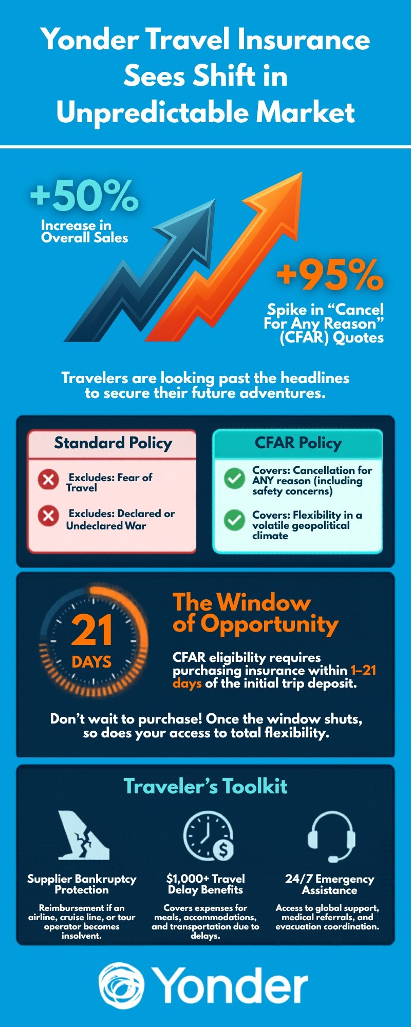 Yonder Travel Insurance Reports 50% Sales Surge as Travelers Navigate Ongoing Geopolitical Conflict