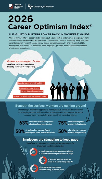 Depicted are key findings from the 2026 University of Phoenix Career Institute® Career Optimism Index® study.