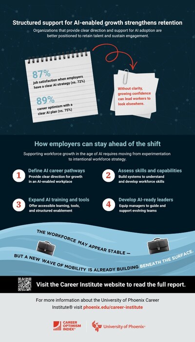 Depicted are key findings from the 2026 University of Phoenix Career Institute® Career Optimism Index® study.