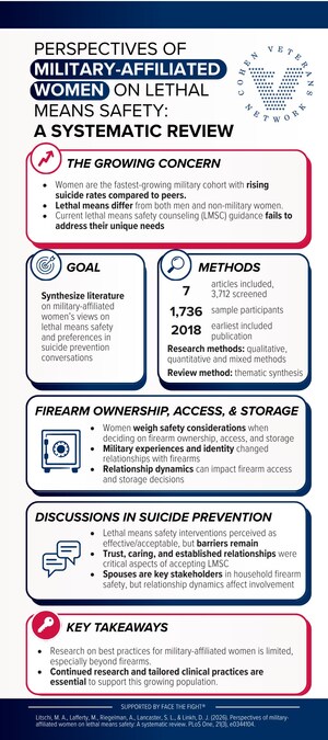 Lethal Means Counseling for Military-Affiliated Women Must Be Evidence-Informed: New Research From Cohen Veterans Network Institute for Quality (CVN-IQ) Published in PLOS One