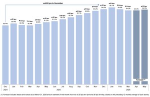 Chartwell Announces April 2026 Distribution and Provides Update on Same Property Occupancy and Portfolio Composition
