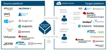 Supported platforms in Hystax Acura, including environments based on Red Hat OpenShift Virtualization