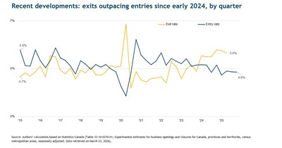 Recent developments: exits outpacing entries since early 2024, by quarter (CNW Group/Canadian Federation of Independent Business (Toronto))