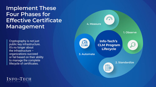 Info-Tech Research Group’s Four-Phase Framework for Crypto-Agility (CNW Group/Info-Tech Research Group)