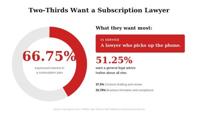 Two_Thirds_Want_Subscription_Lawyer