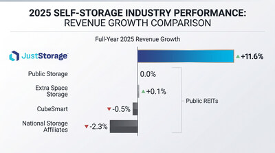2025 Self-Storage Industry Performance