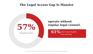 Two-Thirds of California Small Business Owners Want a Subscription Lawyer -- They Just Don't Know It Exists Yet