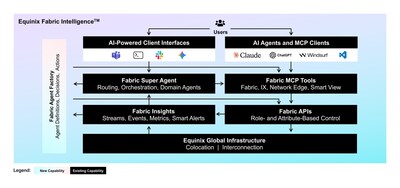 Equinix Fabric Intelligence™ Equinix Fabric Intelligence™