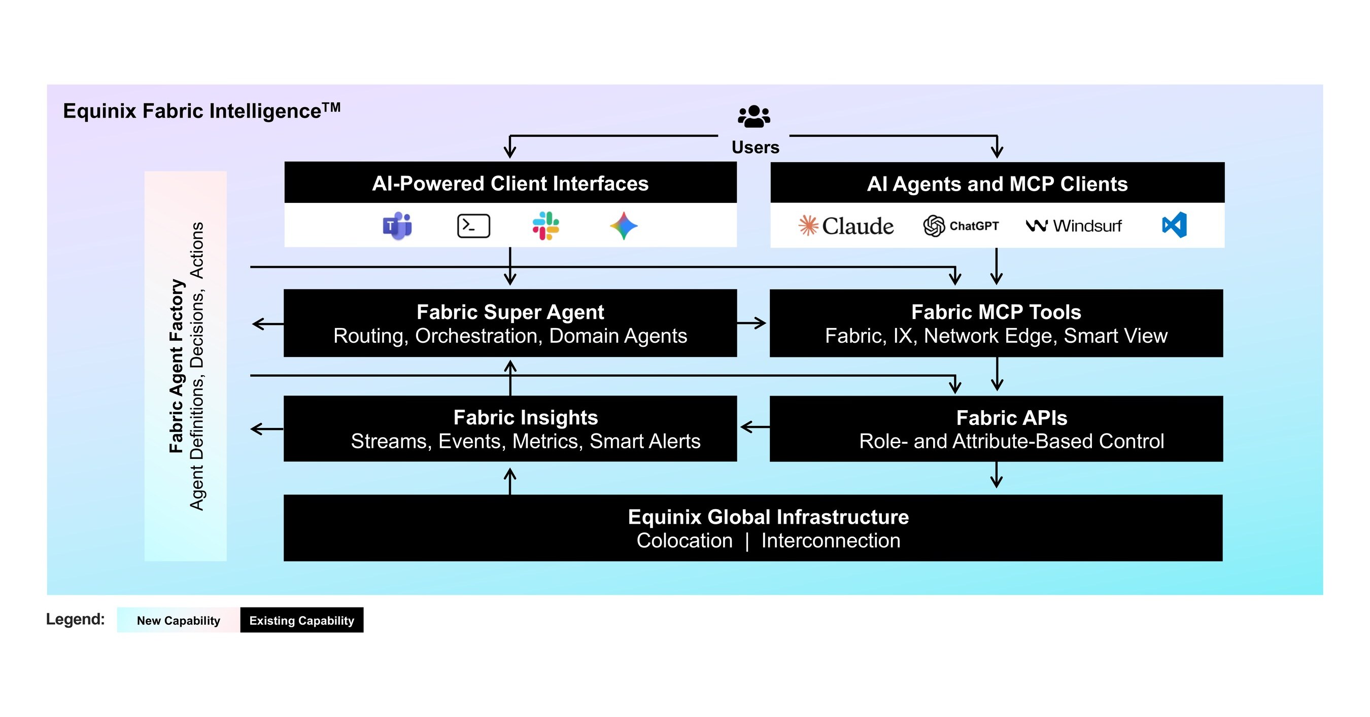 Equinix announced on April 15 the general availability of Fabric Intelligence, an AI-native operational layer for managing global network infrastructure.