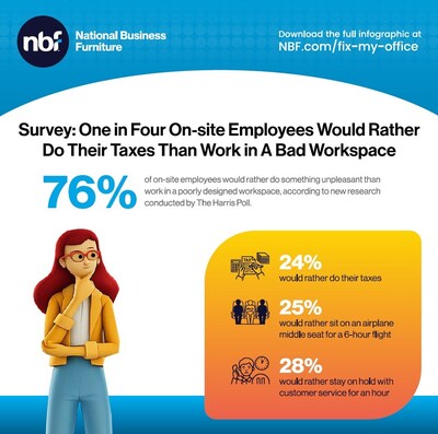 National Business Furniture New Research: One in Four On-site Employees Would Rather Do Their Taxes Than Work in A Bad Workspace.