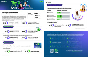 48% of Indian Customers Cite Lack of Empathy in CX, But Only 19% of Leaders Address It with AI - Reports ServiceNow