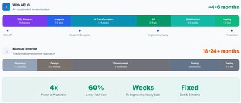 VELO AI Acceleration Modernization