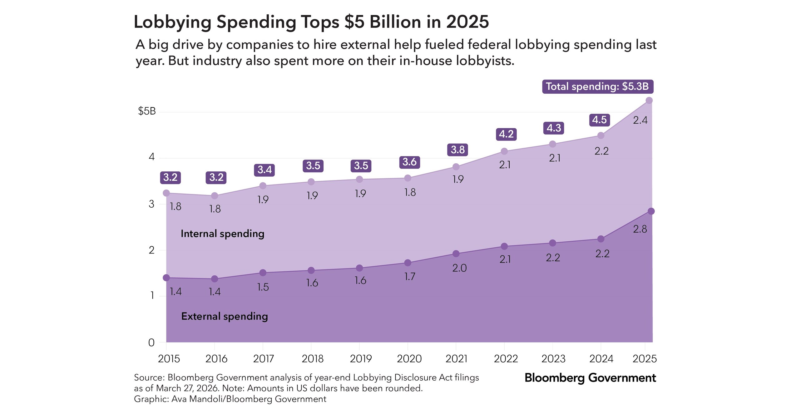 how much does big tobacco spend on lobbying Bloomberg Government Annual Top Lobbying Firms Report Reveals $5.3 Billion  Industry Spending in 2025
