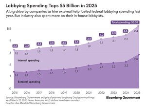 Bloomberg Government Annual Top Lobbying Firms Report Reveals $5.3 Billion Industry Spending in 2025