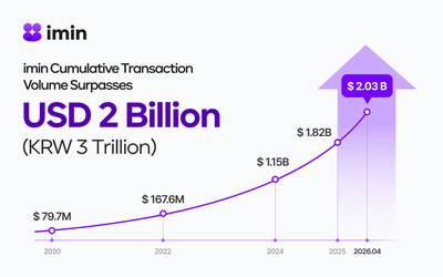 imin Surpasses $2 Billion in Cumulative Transaction Volume, Accelerating Expansion as a Lifestyle Social Platform