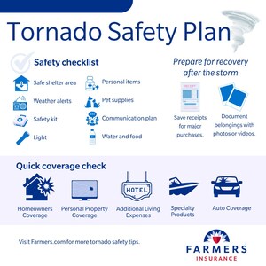 Farmers Insurance® Encourages Tornado Preparedness as Severe Weather Impacts More Communities