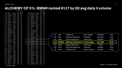 ALQUIMIA dos 5%: BMNR classificada em 117º lugar por média de volume diário de 5 dias (PRNewsfoto/Bitmine Immersion Technologies, Inc.)