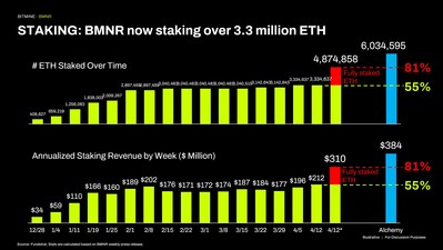 STAKING: BMNR ahora tiene más de 3,3 millones de ETH en staking. (PRNewsfoto/Bitmine Immersion Technologies, Inc.)