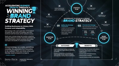 Info-Tech Research Group, in its “Brand Strategy: Establish and Cultivate a Flourishing Brand” blueprint, identifies key areas organizations should focus on to strengthen their brand strategy. (CNW Group/Info-Tech Research Group)