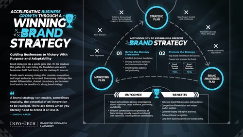 Info-Tech Research Group, in its “Brand Strategy: Establish and Cultivate a Flourishing Brand” blueprint, identifies key areas organizations should focus on to strengthen their brand strategy. (CNW Group/Info-Tech Research Group)