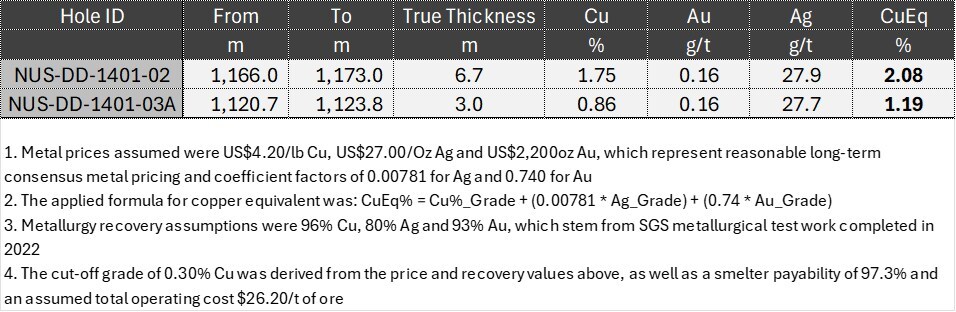 Table 1, Highlight summary of Nussir's latest assay results (CNW Group/Blue Moon Metals) Table 1, Highlight summary of Nussir's latest assay results (CNW Group/Blue Moon Metals)