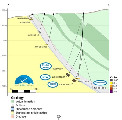 Figure 3, A cross section of the deep navigational drilling that continues in the west of Nussir's known mineralization. (CNW Group/Blue Moon Metals) Figure 3, A cross section of the deep navigational drilling that continues in the west of Nussir's known mineralization. (CNW Group/Blue Moon Metals)