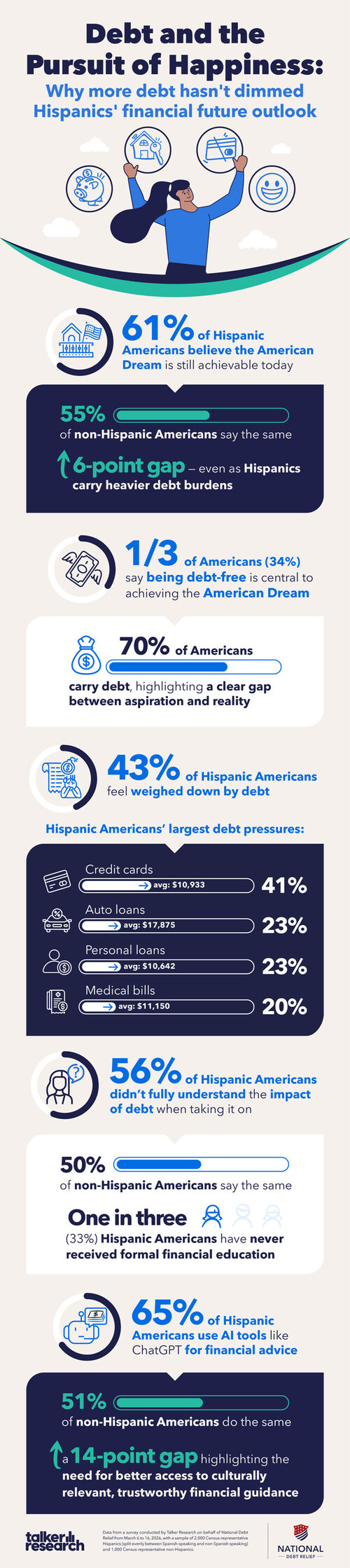 A National Debt Relief survey shows Hispanic Americans are facing higher debt and greater financial strain, yet remain more optimistic about achieving the American Dream than the general population.